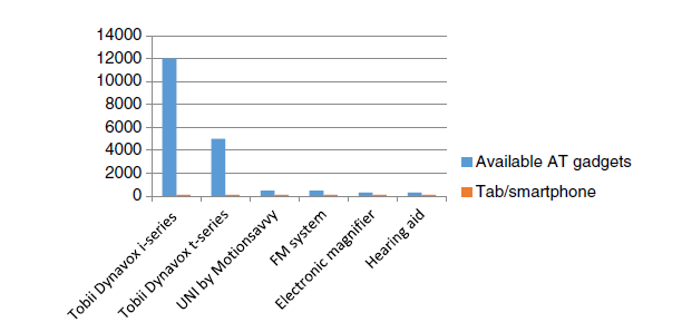 Fig. 4 Gadget cost comparison